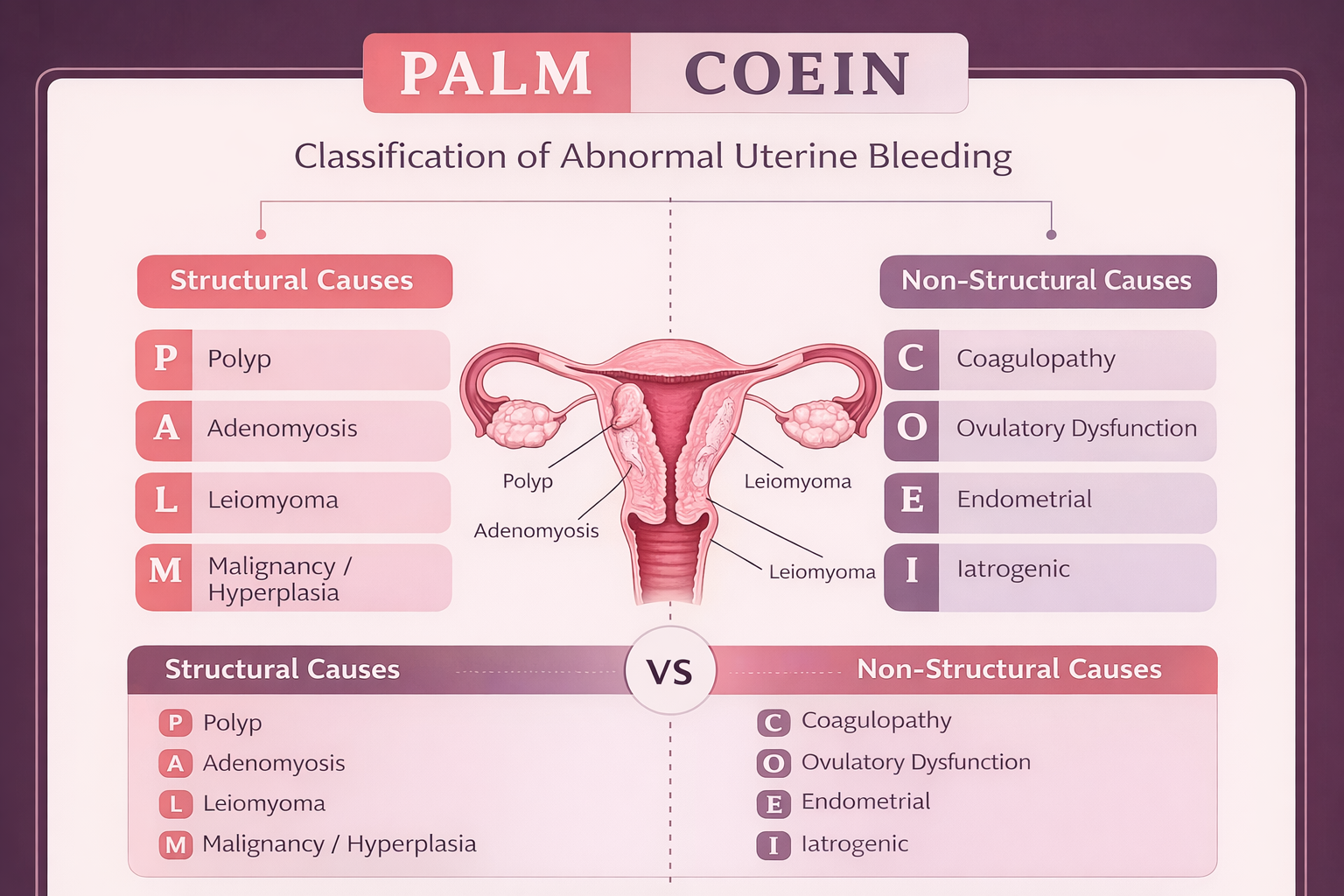 PALM-COEIN classification diagram — structural causes (Polyp, Adenomyosis, Leiomyoma, Malignancy) on the left, non-structural causes (Coagulopathy, Ovulatory dysfunction, Endometrial, Iatrogenic, Not yet classified) on the right